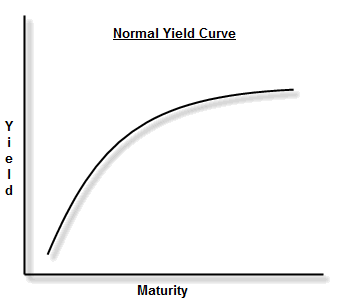 Normal Yield Curve Graph Diversified Capital Management